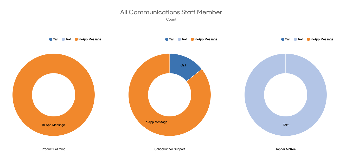 donut_chart_by_staffer.png